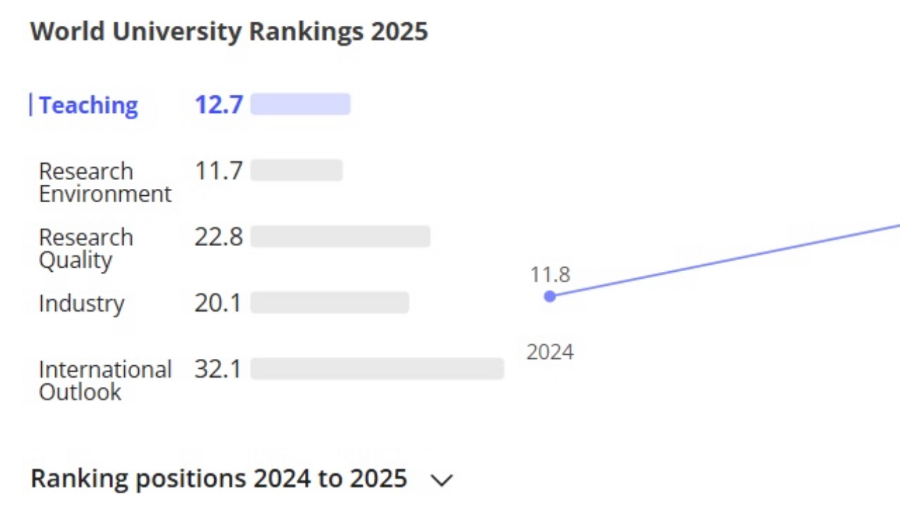 Sukses i madh i Universitetit të Prishtinës: Rritet 66 për qind cilësia e kërkimit shkencor në renditjen e Times Higher Education (THE)